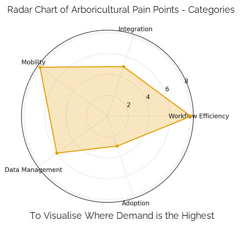 Arboricultural Radar Graph
